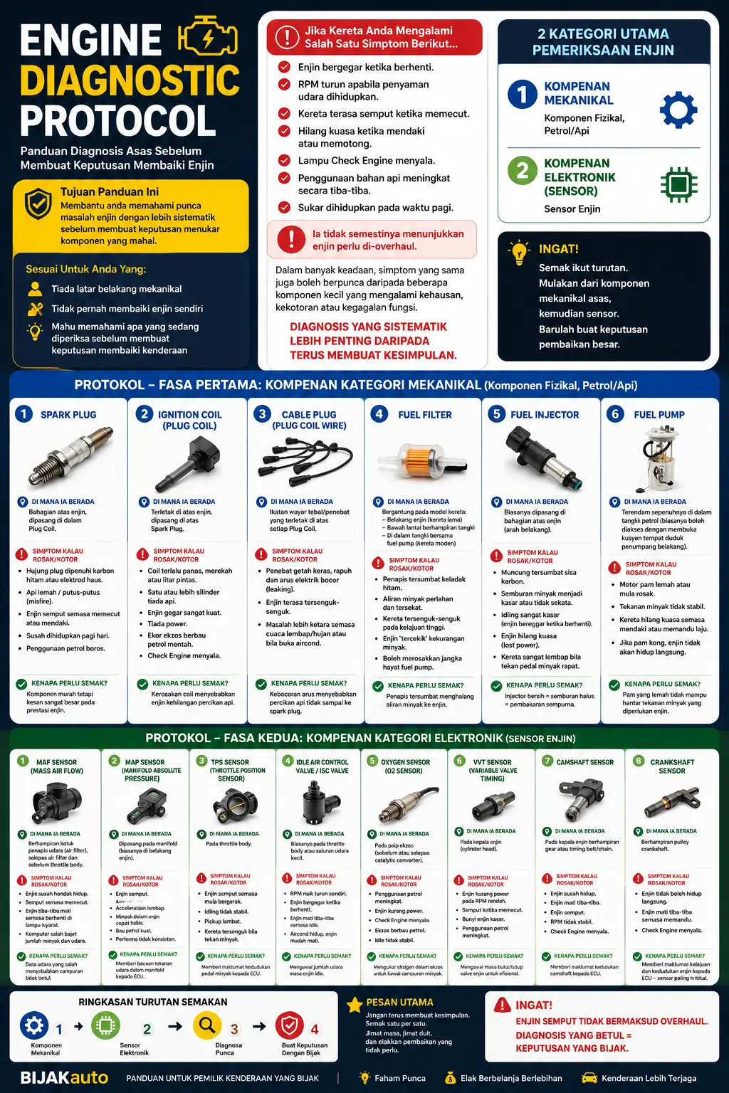 Engine Diagnostic Protocol infographic BIJAKauto Malaysia