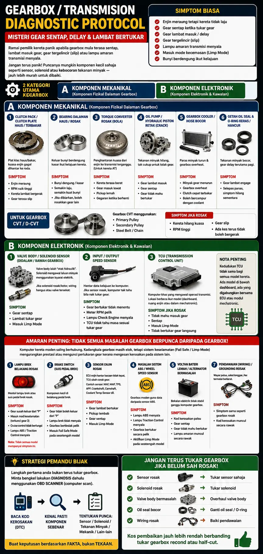 Gearbox Diagnostic Protocol infographic BIJAKauto Malaysia