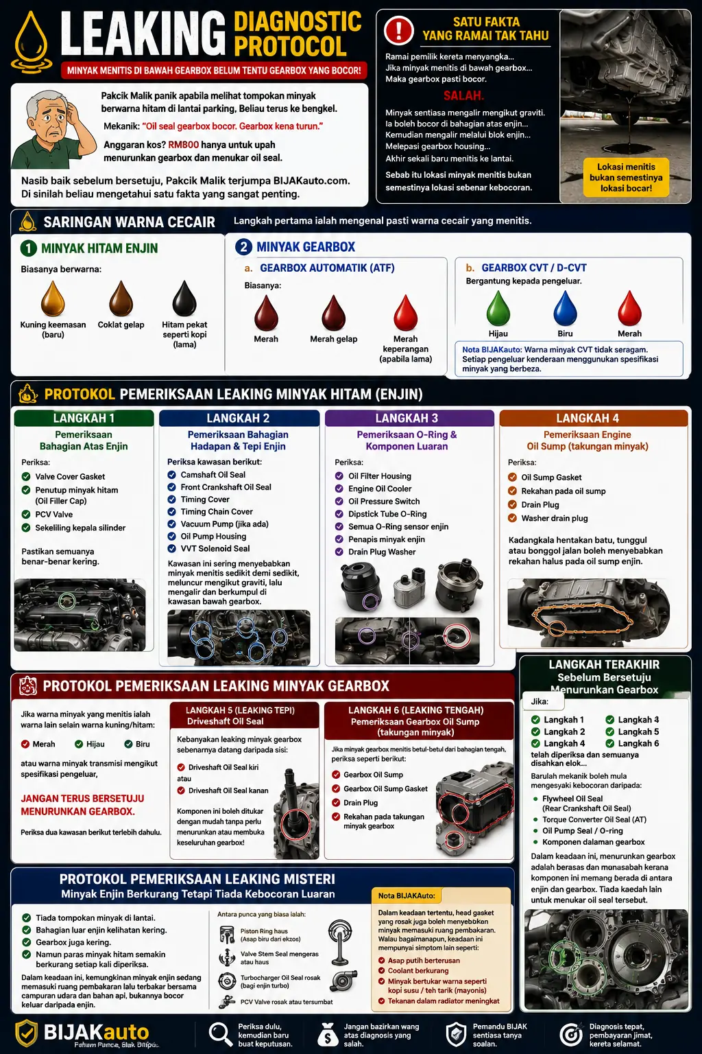 Leaking Diagnostic Protocol infographic BIJAKauto Malaysia