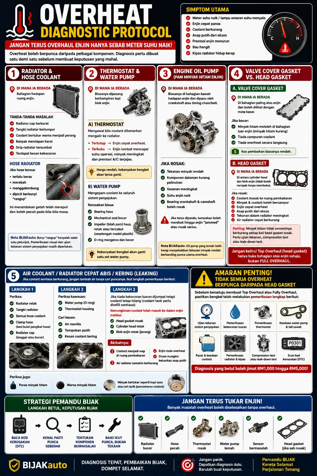 Overheat Diagnostic Protocol infographic BIJAKauto Malaysia